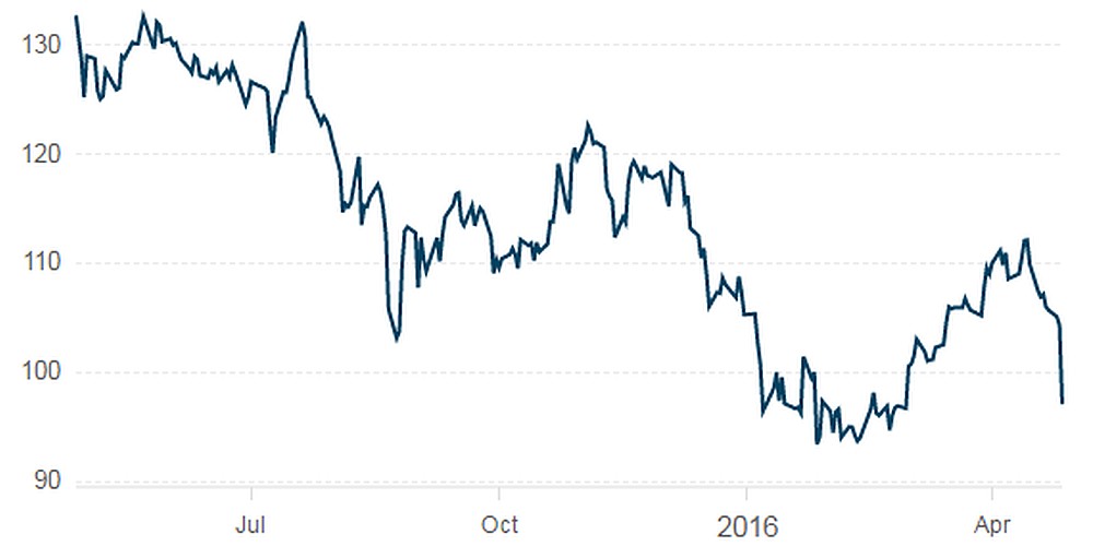 Apples kurs i styrtdyk