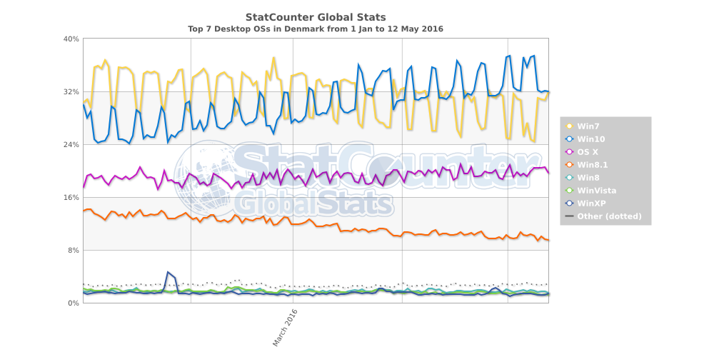 Windows 10 er størst