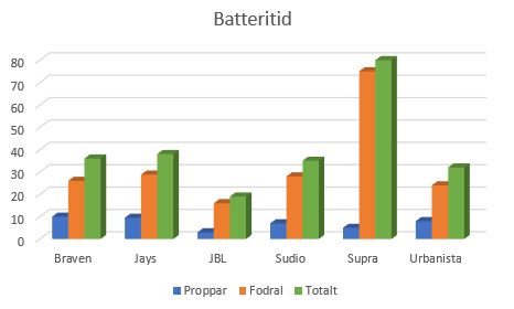 6 helt trådløse hørepropper 1 batterikapacitet diagram