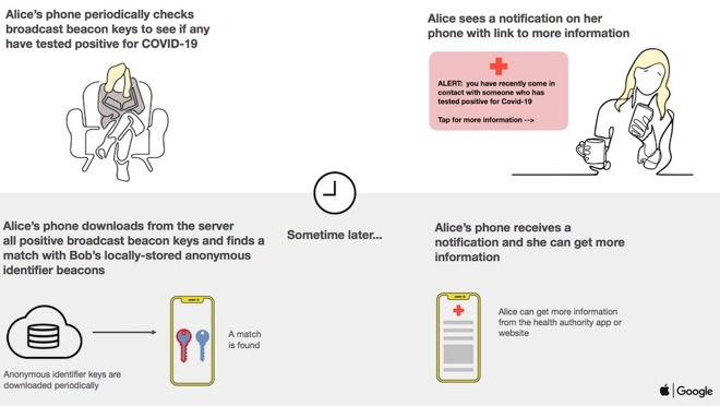 Så fungerar Apples och Googles coronavirus-spårning 3 35338 64792 Apple Google Contact Tracing l
