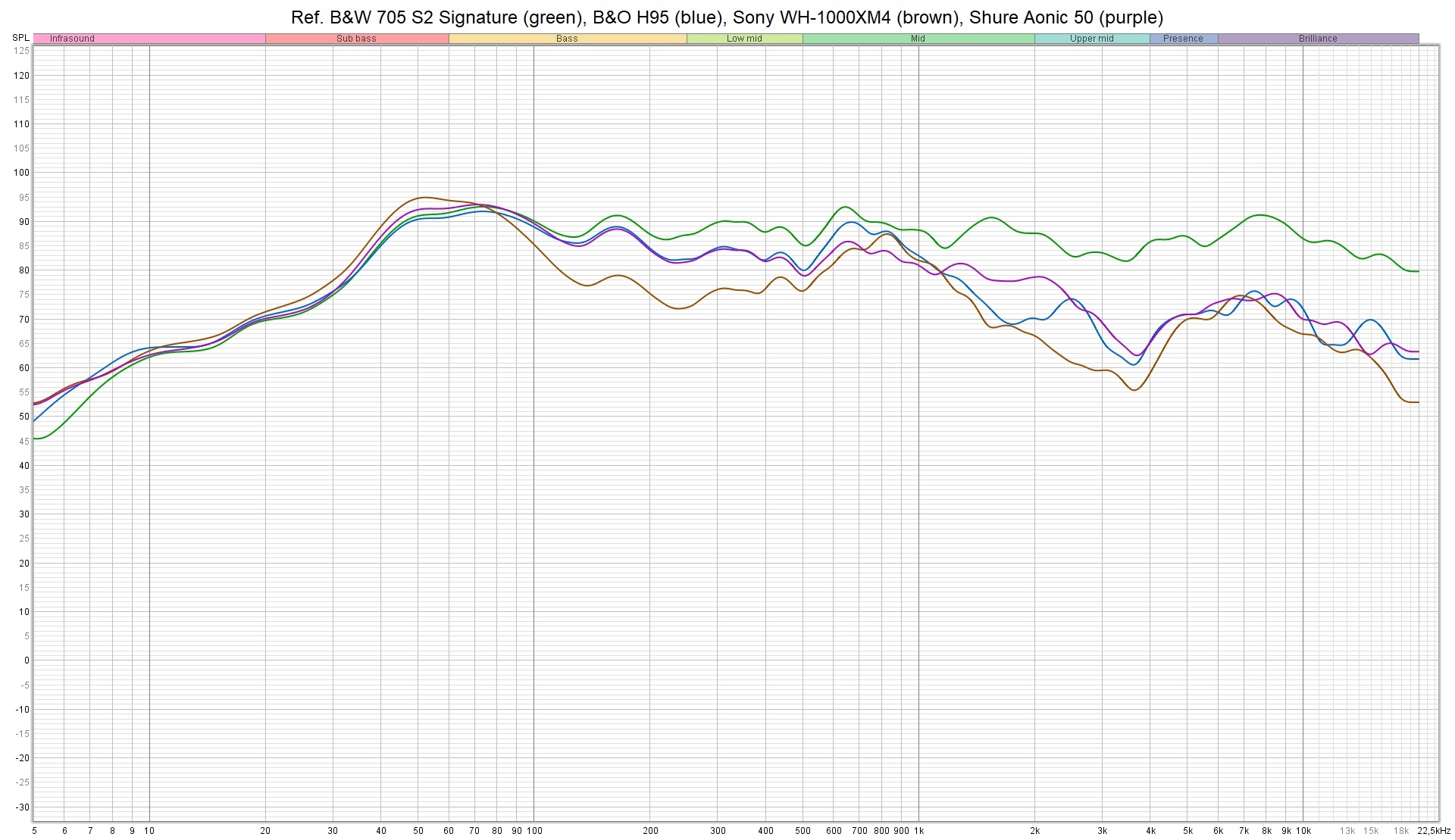 Bang & Olufsen Beoplay H95 9 Beoplay H95 noise suppression vs rest