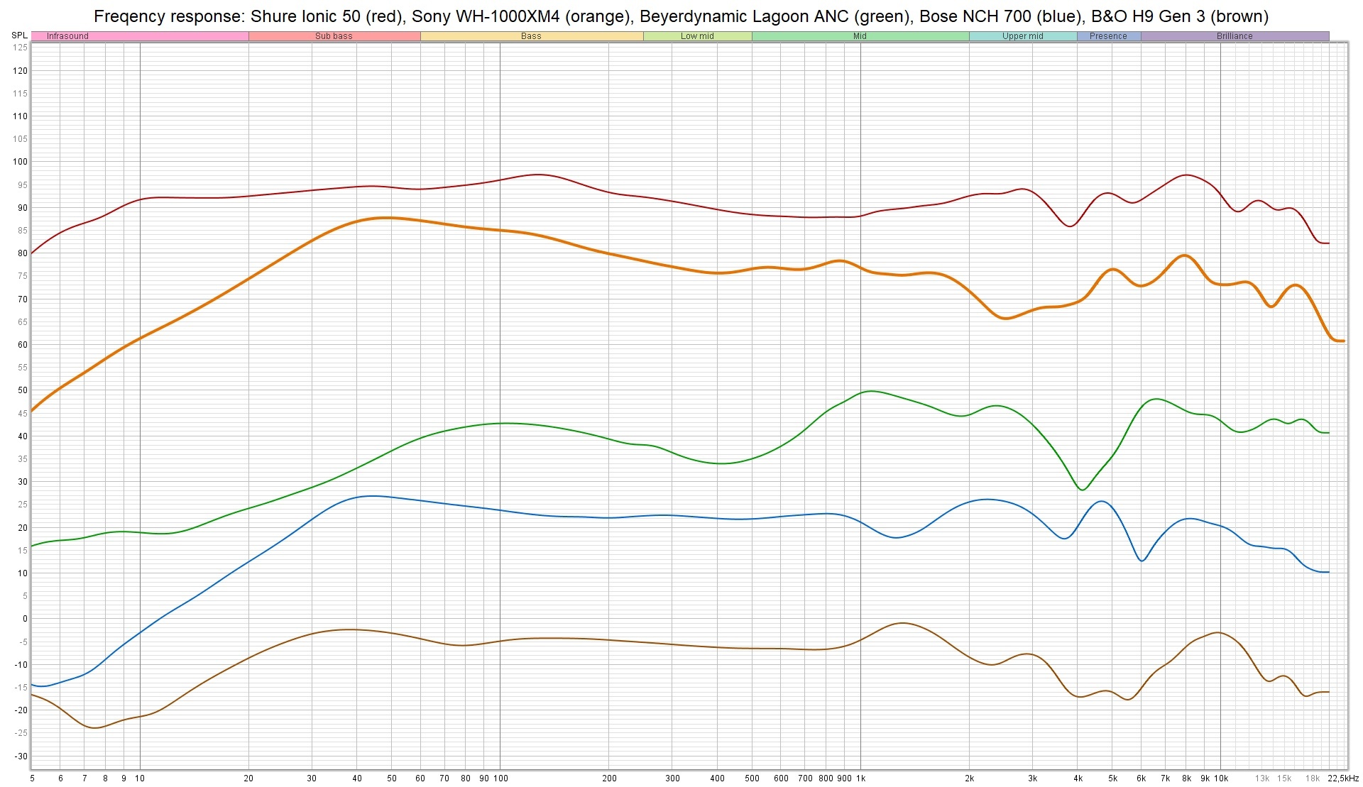 Shure Aonic 50 6 Shure Aonic 50 vs competitors - frequency response