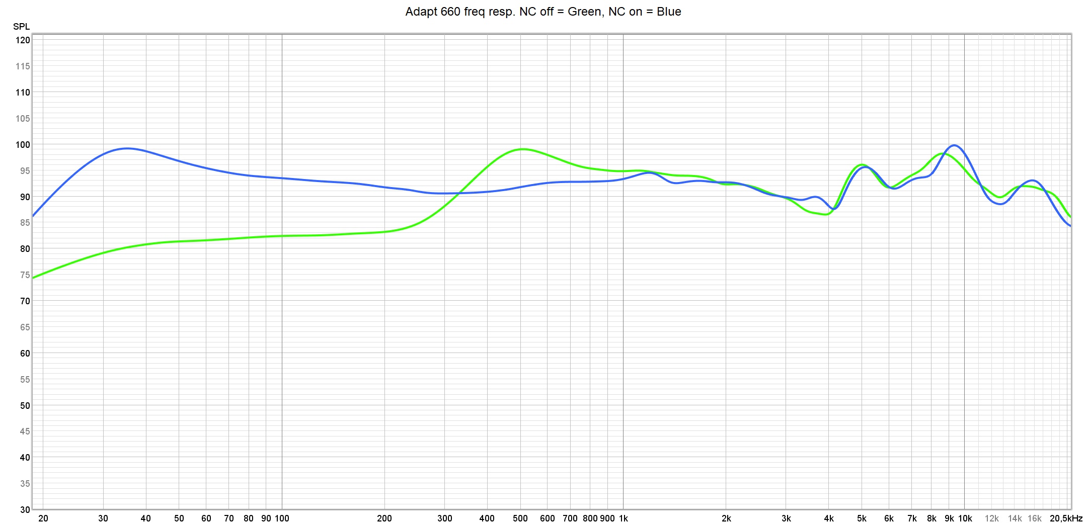 Adapt 660 freq resp. NC off vs on