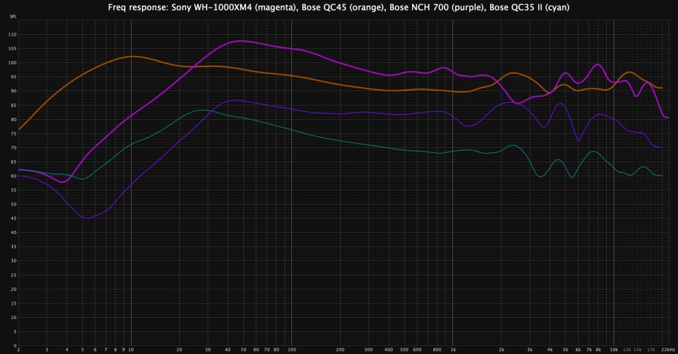 Bose QC45 vs Bose QC35II vs Bose NCH700 vs Sony WH-1000XM4 freq resonse