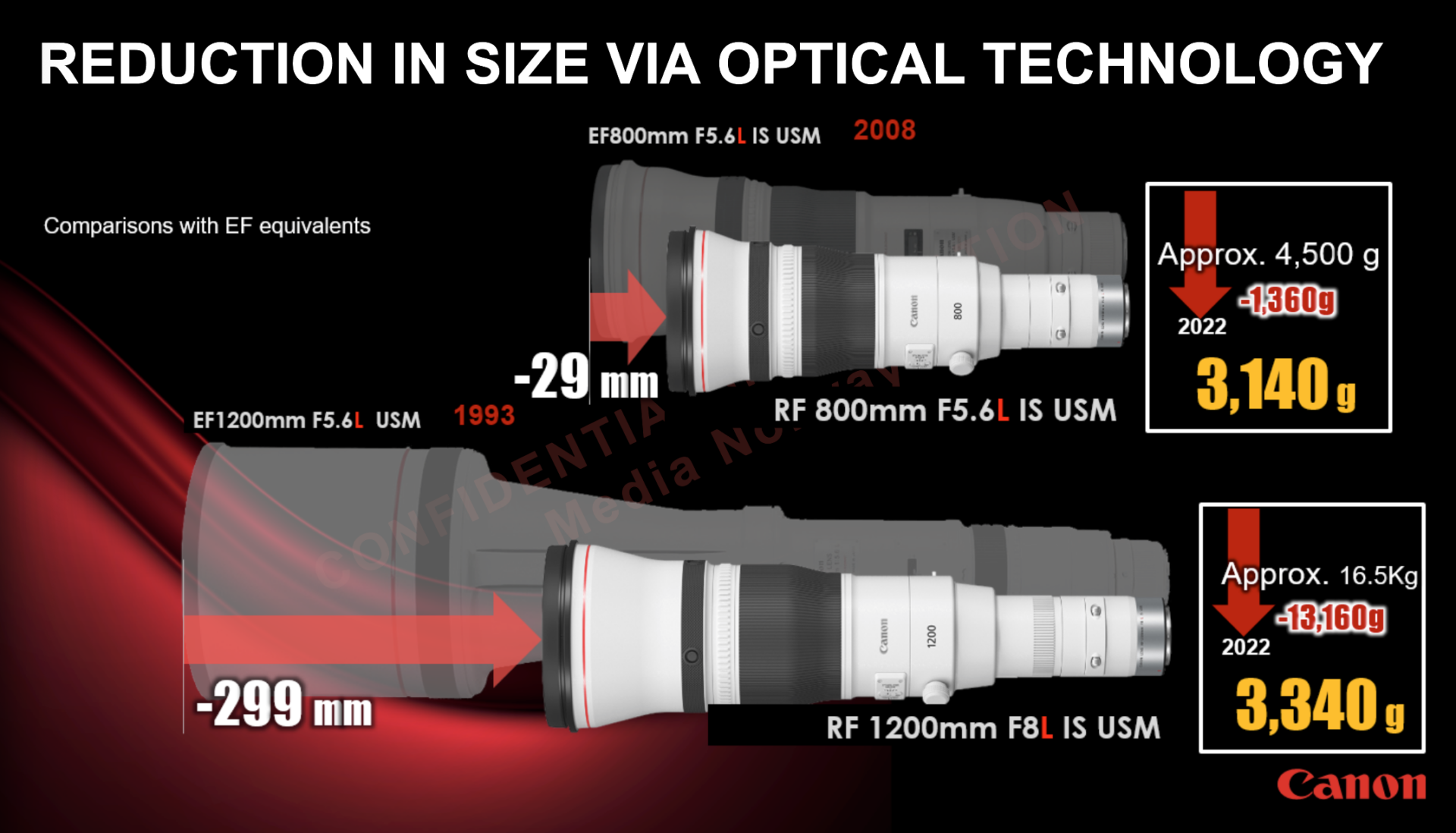 Canon RF 1200 mm F8L IS USM og RF 800 mm F5.6L IS USM