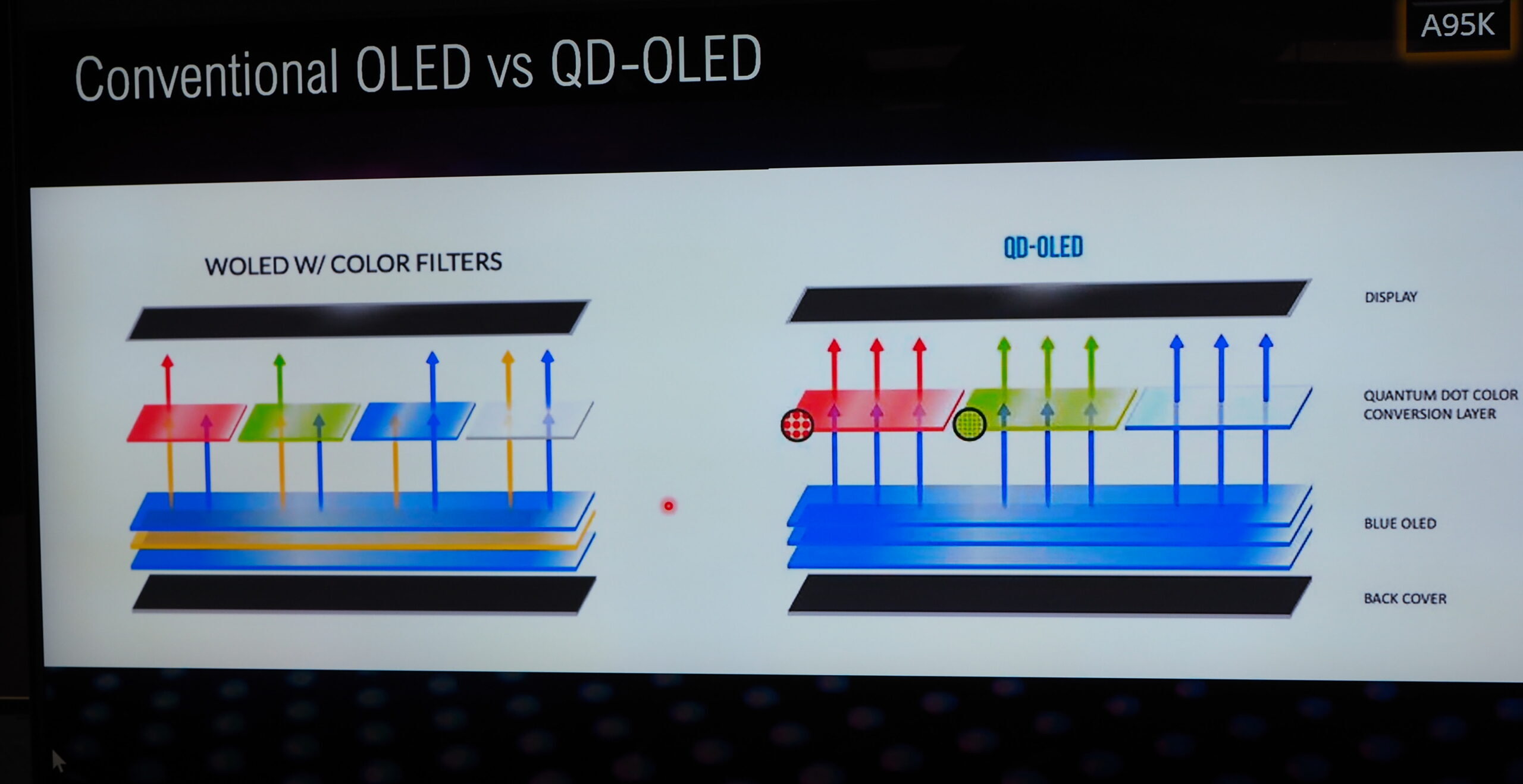 Conventional OLED vs QD OLED