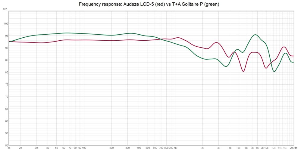 Audeze LCD 5 vs TA Solitaire P