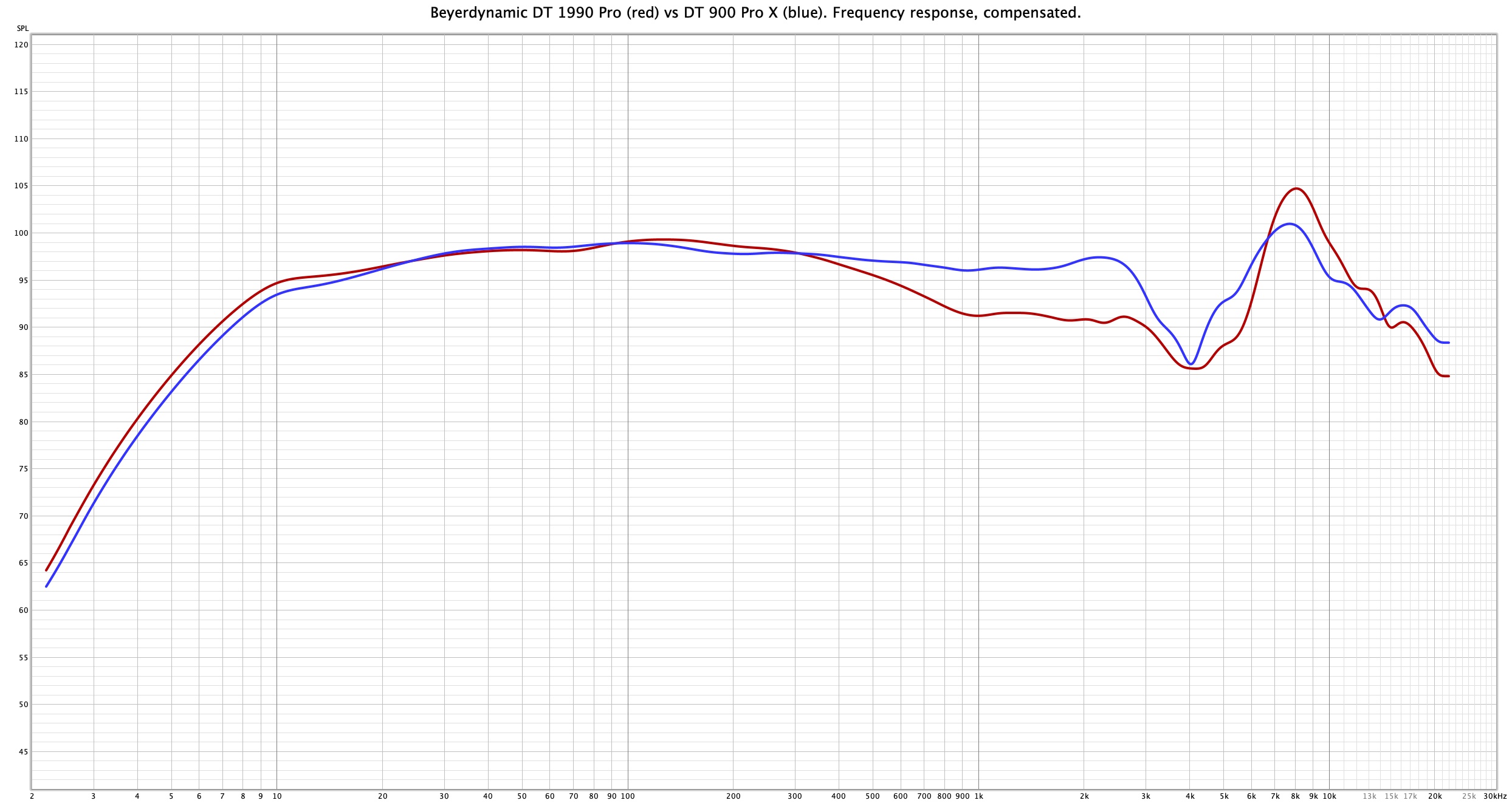 Beyerdynamic DT 900 Pro X vs DT 1990 Pro frequency