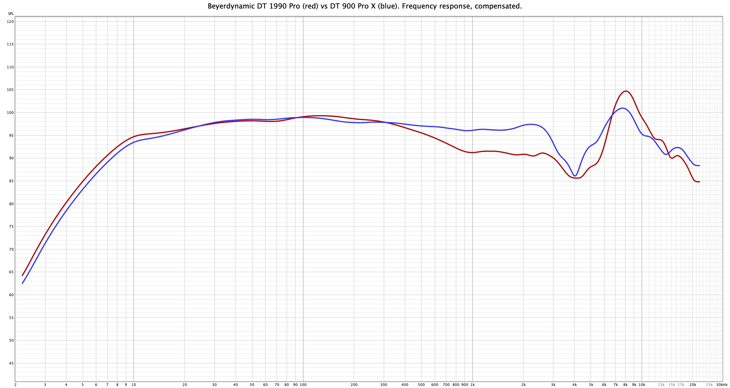 Beyerdynamic DT 900 Pro X 7 Beyerdynamic DT 900 Pro X vs DT 1990 Pro frequency