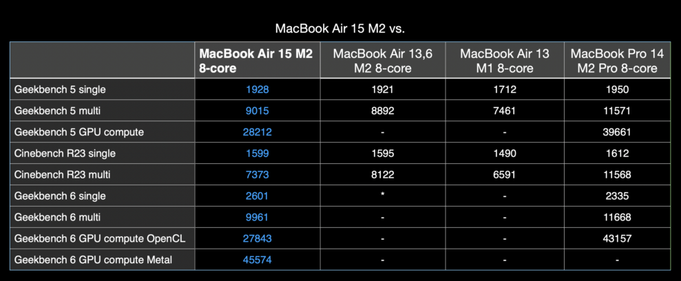 Apple MacBook Air 15" (M2) 6 MBA 15 M2 vs