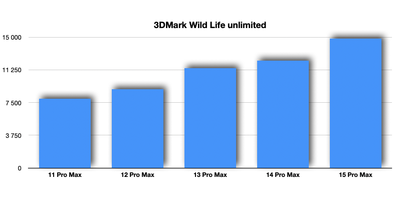 iPhone 15 Pro Max 3DMark Wild Life
