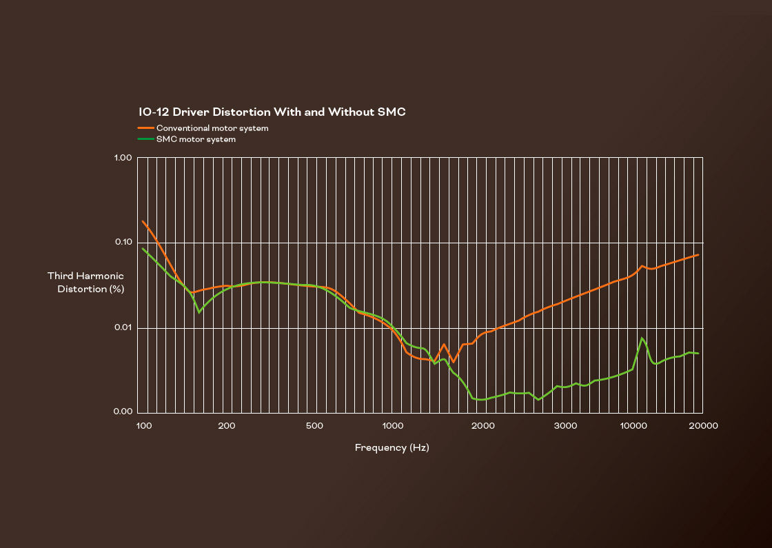 Dali iO-12 2 distortio chart