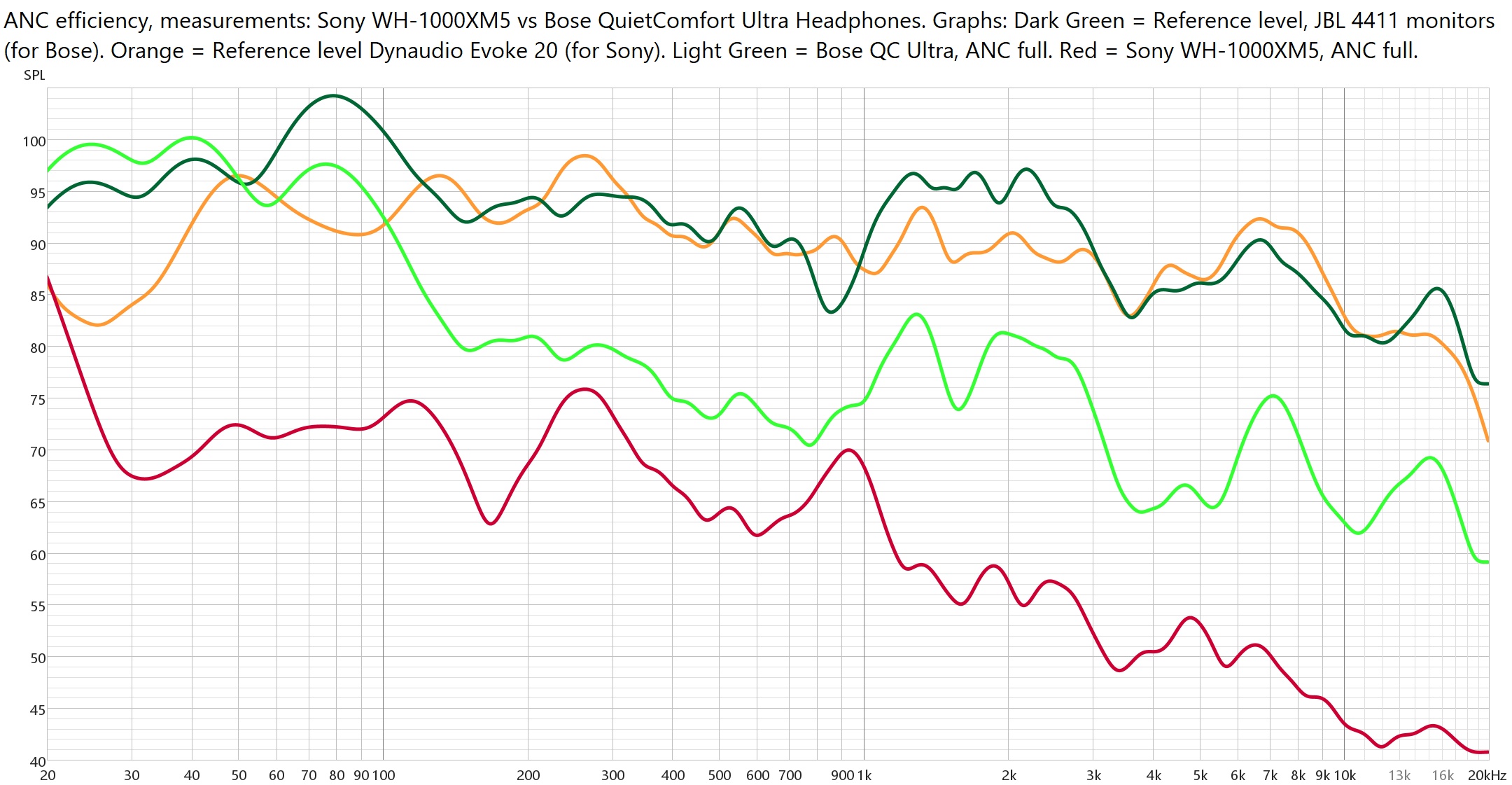 Bose QuietComfort Ultra Headphones 4 Bose QC Ultra Heapdhones vs Sony WH-1000XM5 - ANC levels