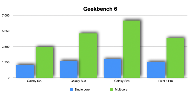 Samsung Galaxy S24 2 Galaxy S24 geekbench