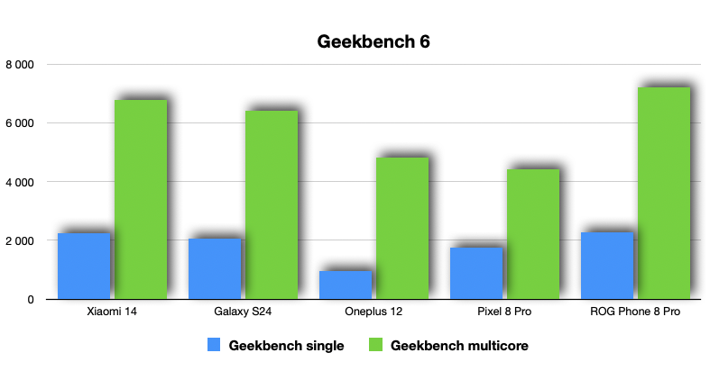 Xiaomi 14 4 Geekbench
