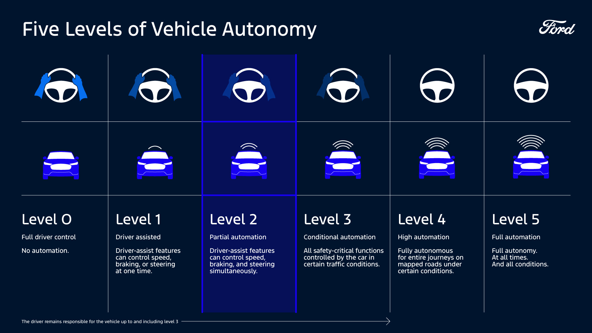 Ford får grønt lys til selvkørende biler i Europa 1 Five Levels of Vehicle Autonomy