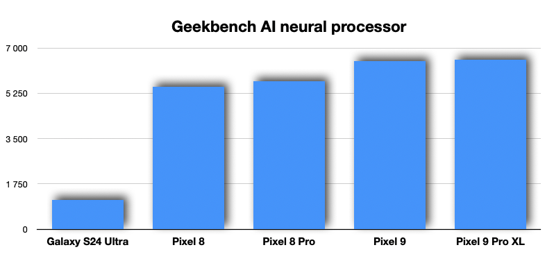 Google Pixel 9 Pro XL 8 pixel 9 geekbench ai