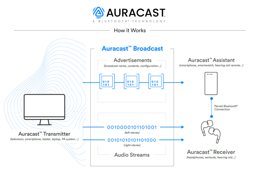 Auracast for dummies 6 auracast how it works 1600x1077 1 989x666 1