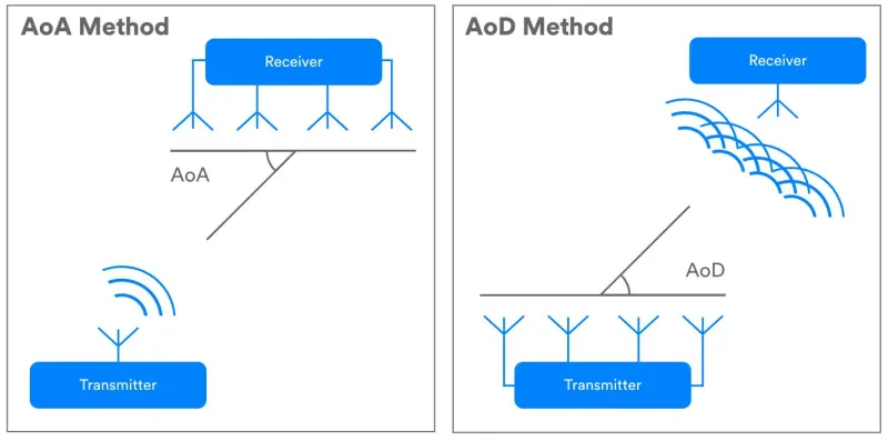 Specifikationerne for Bluetooth 6 er frigivet 1 bluetooth aoa and aod methods