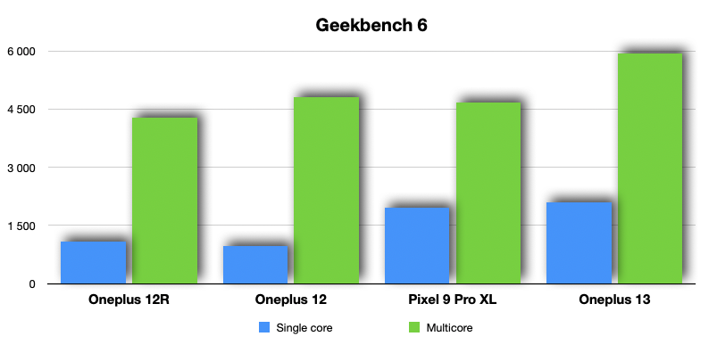 geekbench 6