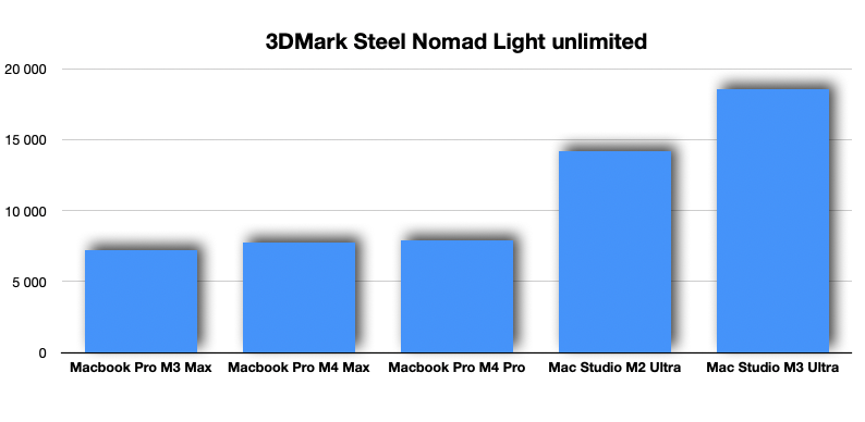 Apple Mac Studio M3 Ultra 6 3DMark