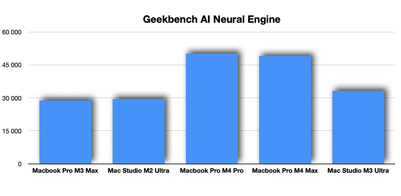 Apple Mac Studio M3 Ultra 5 geekbench ai 1
