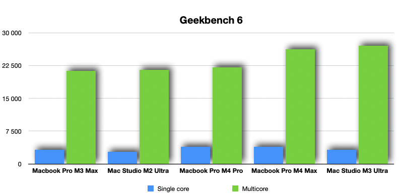 Apple Mac Studio M3 Ultra 4 geekbench