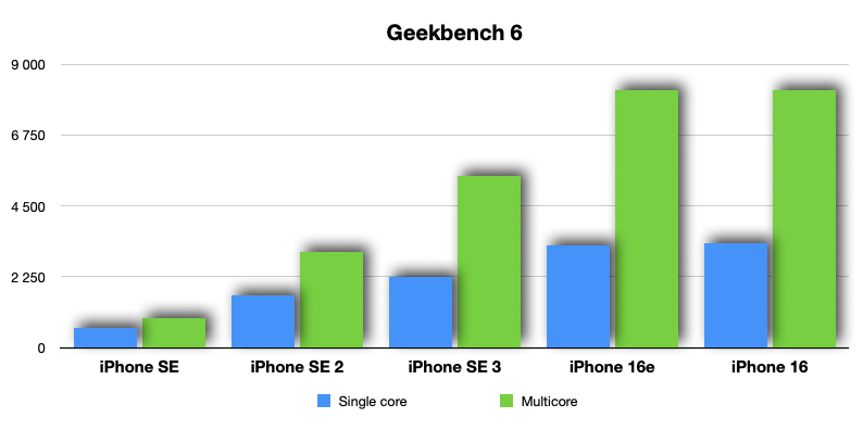 Apple iPhone 16e 5 iphone se geekbench