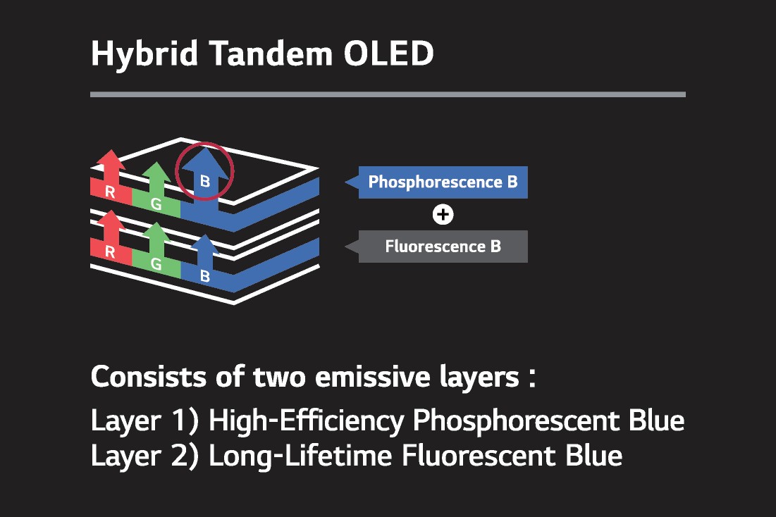 LG Display forudser TV-revolution: Har udviklet ny OLED-skærmteknologi 1 LG Display Hybrid Tandem OLED 1