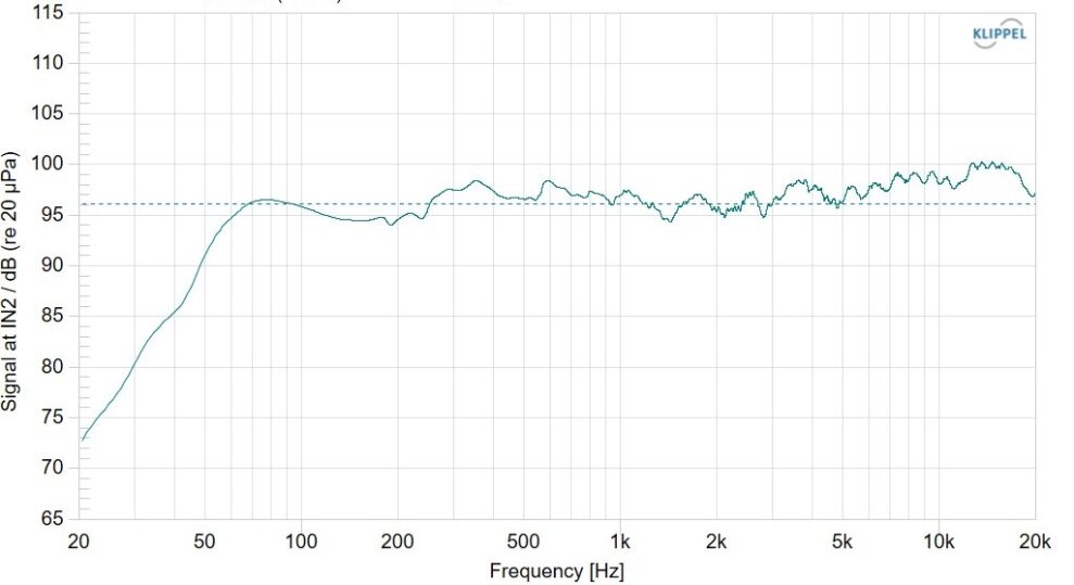 A-HA A-35 Heritage 2 Fundamental Harmonic distortion components