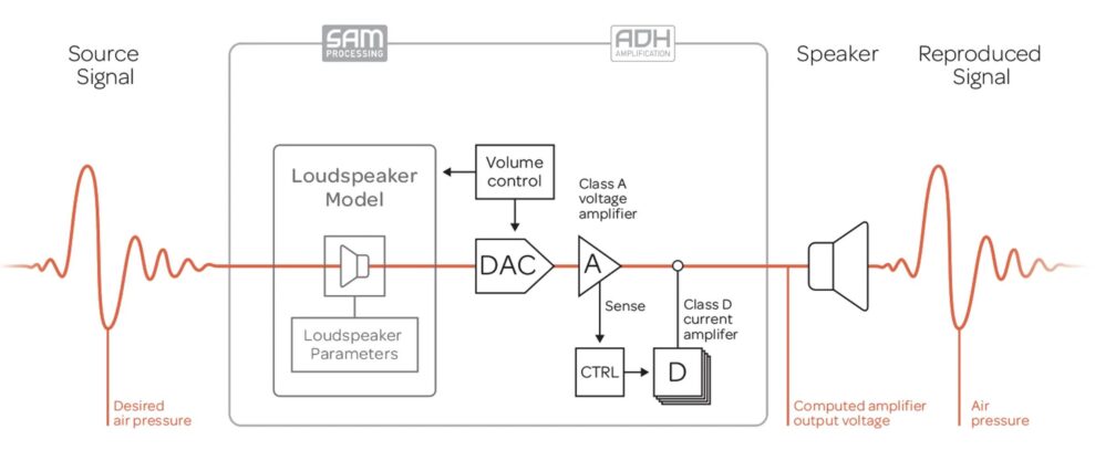 Devialet Astra 3 schema sam desk