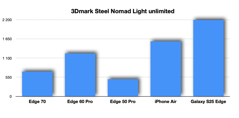 edge 70 3dmark edge 70 3dmark