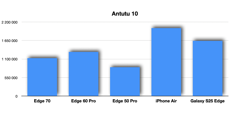 edge 70 antutu edge 70 antutu