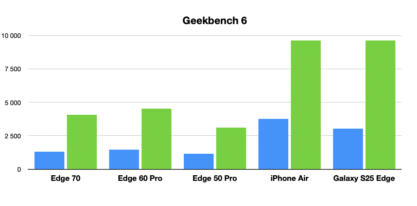 edge 70 geekbench edge 70 geekbench
