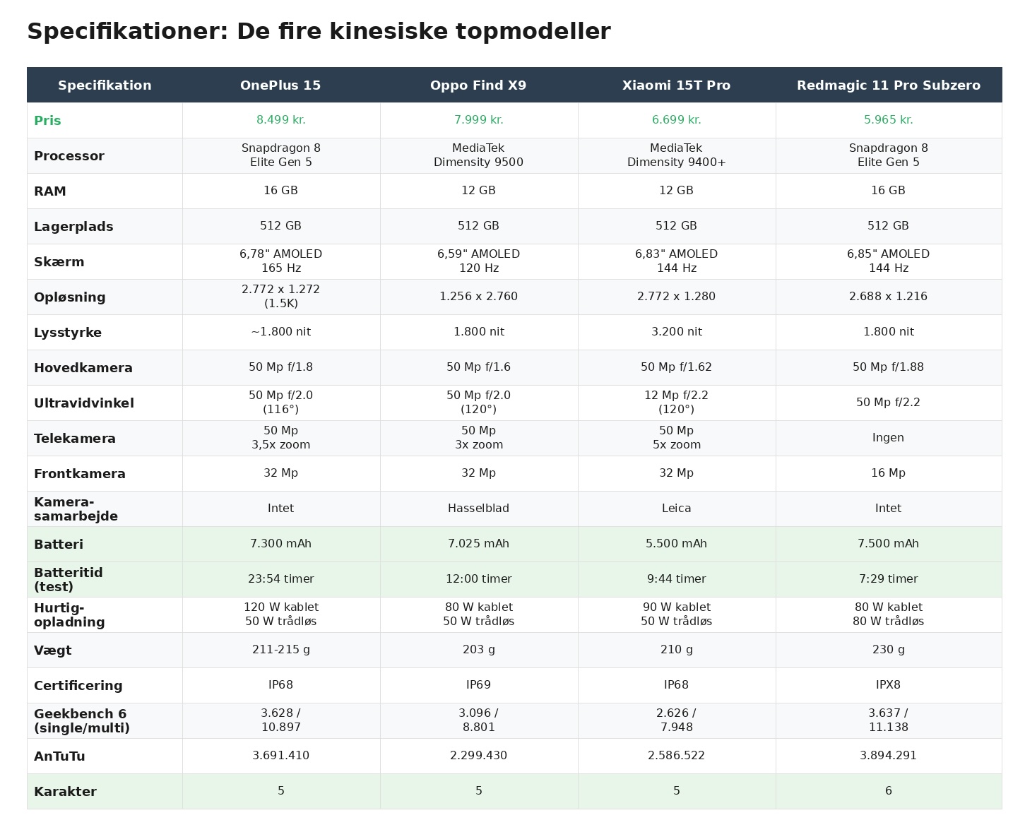 Fire kinesiske alternativer til iPhone og Samsung Galaxy S 1 table specs 4chinese smartphones