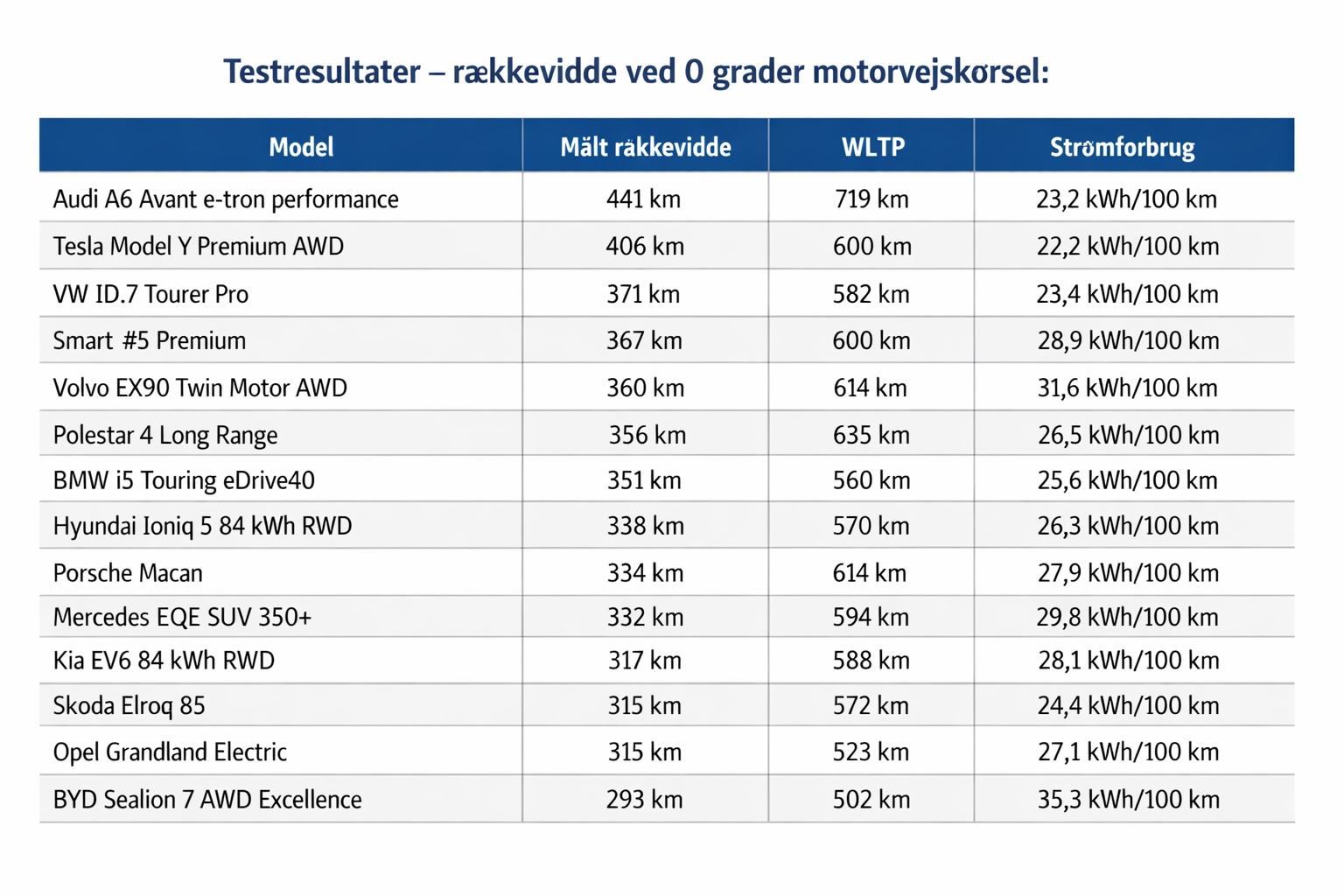 Så langt kommer din elbil reelt om vinteren 1 Testresultater ADAC 2026 DK